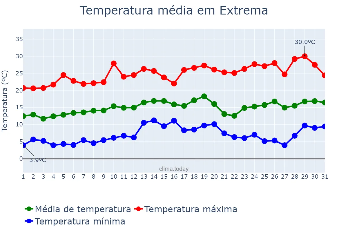 Temperatura em agosto em Extrema, MG, BR