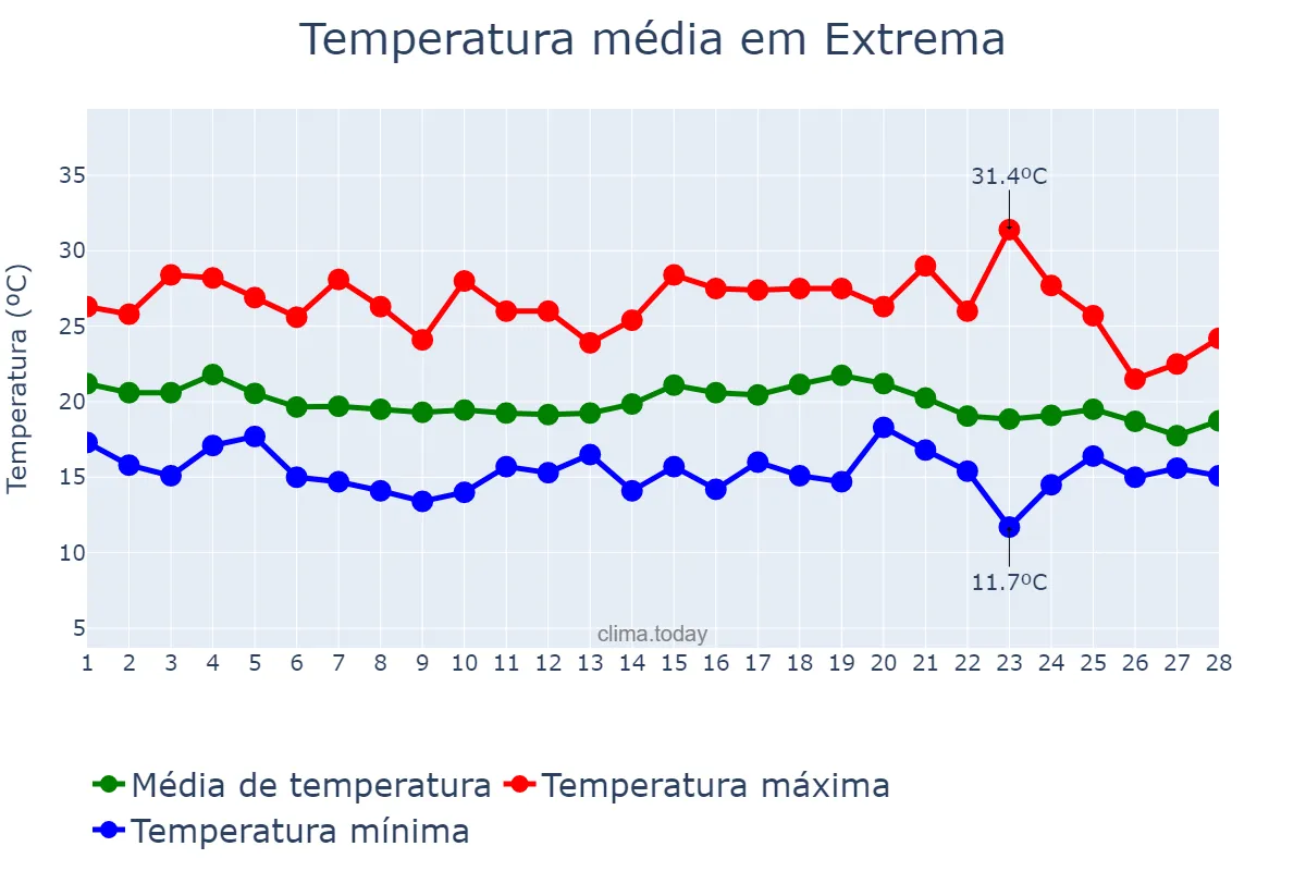 Temperatura em fevereiro em Extrema, MG, BR