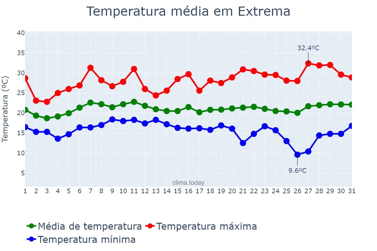 Temperatura em janeiro em Extrema, MG, BR