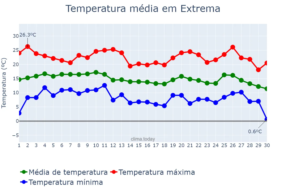 Temperatura em junho em Extrema, MG, BR