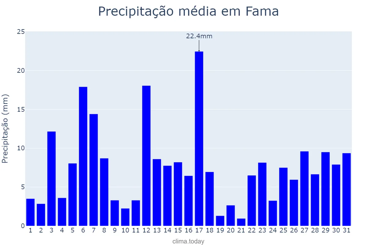Precipitação em dezembro em Fama, MG, BR