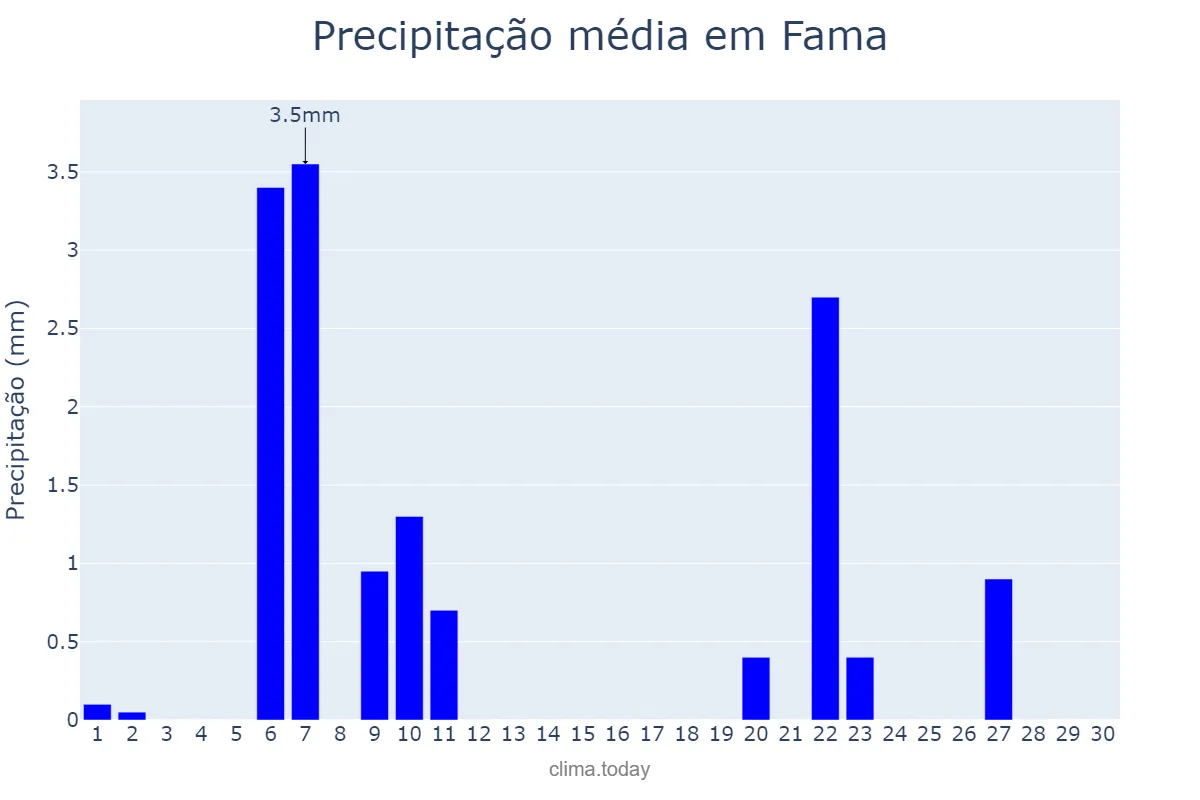 Precipitação em junho em Fama, MG, BR