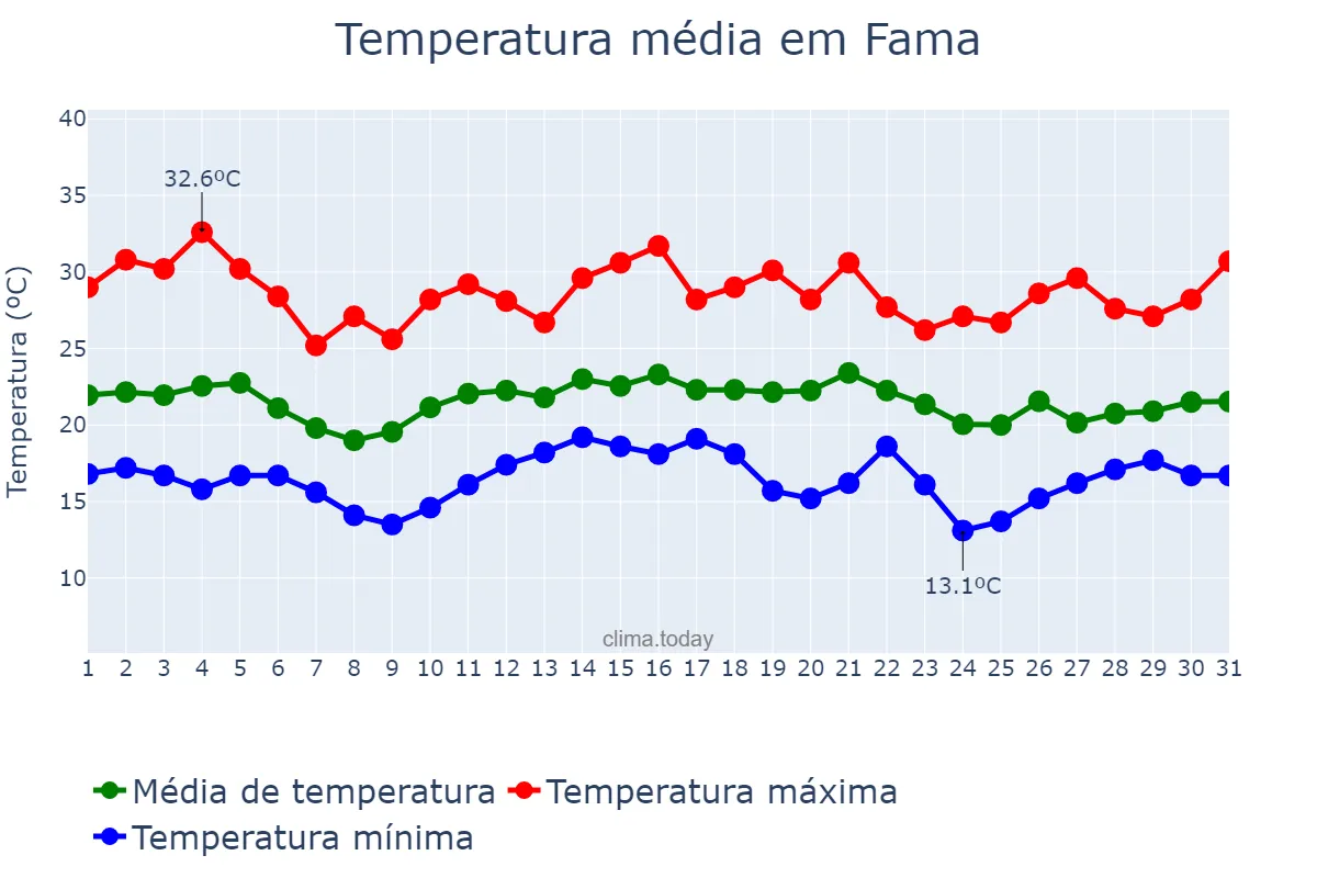 Temperatura em dezembro em Fama, MG, BR