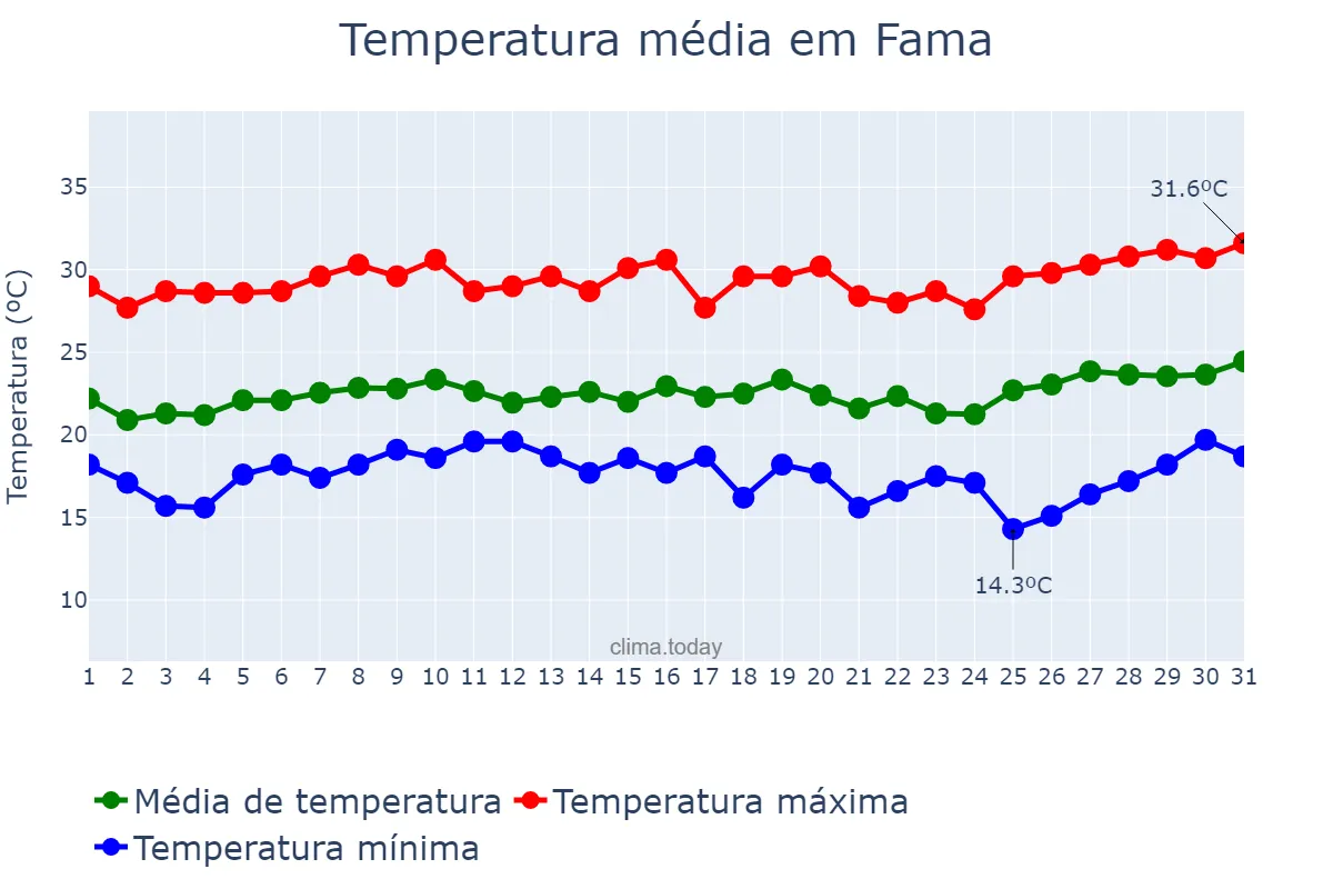 Temperatura em janeiro em Fama, MG, BR