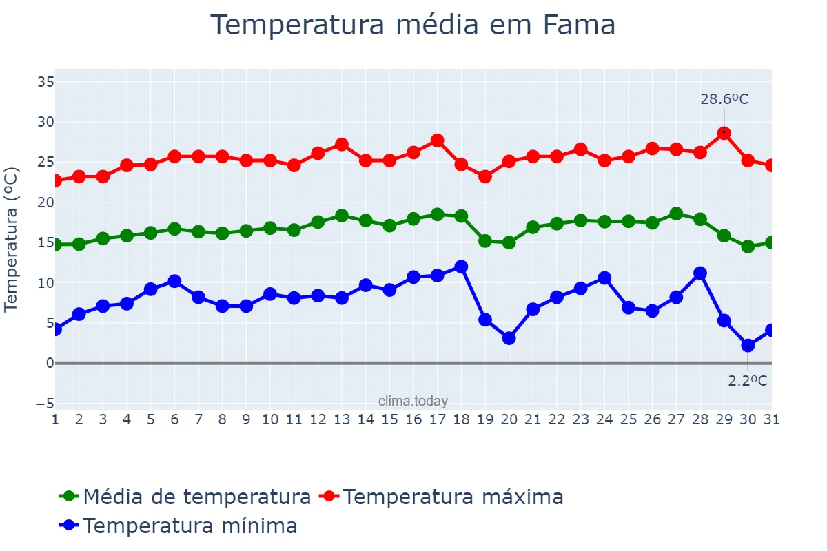 Temperatura em julho em Fama, MG, BR