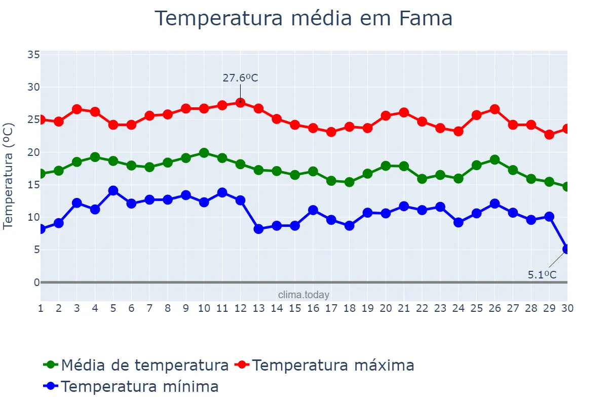 Temperatura em junho em Fama, MG, BR