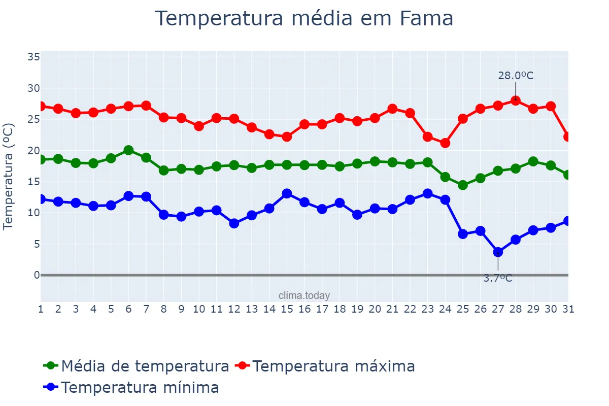 Temperatura em maio em Fama, MG, BR