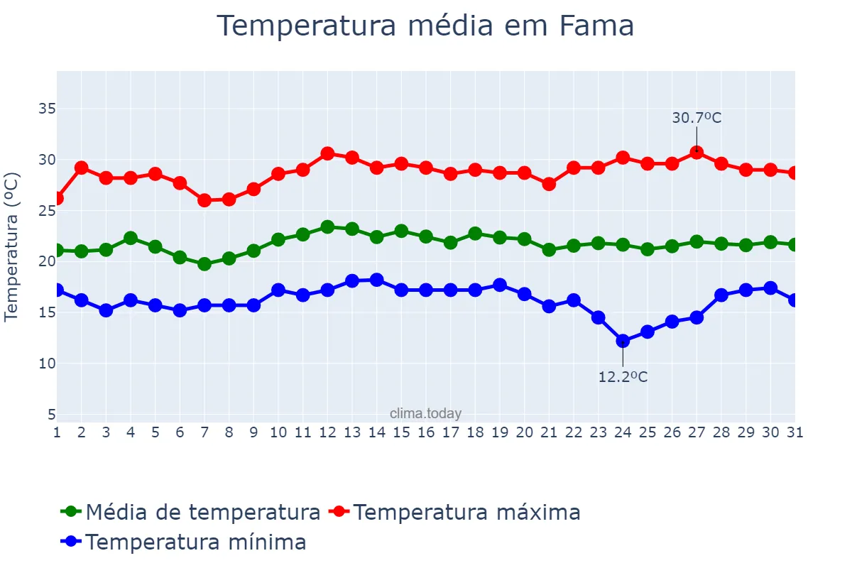 Temperatura em marco em Fama, MG, BR