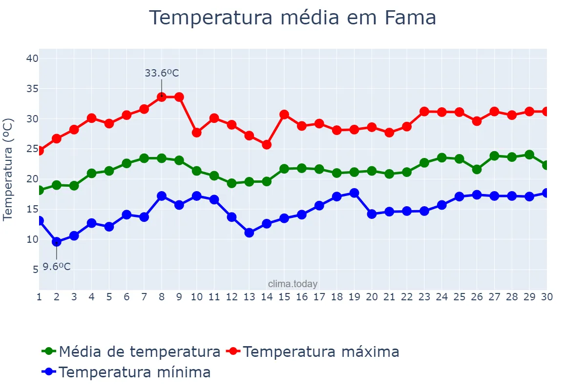 Temperatura em novembro em Fama, MG, BR