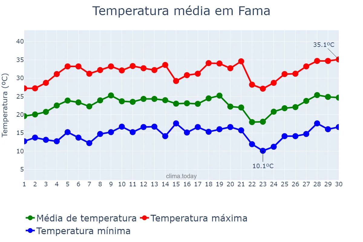 Temperatura em setembro em Fama, MG, BR