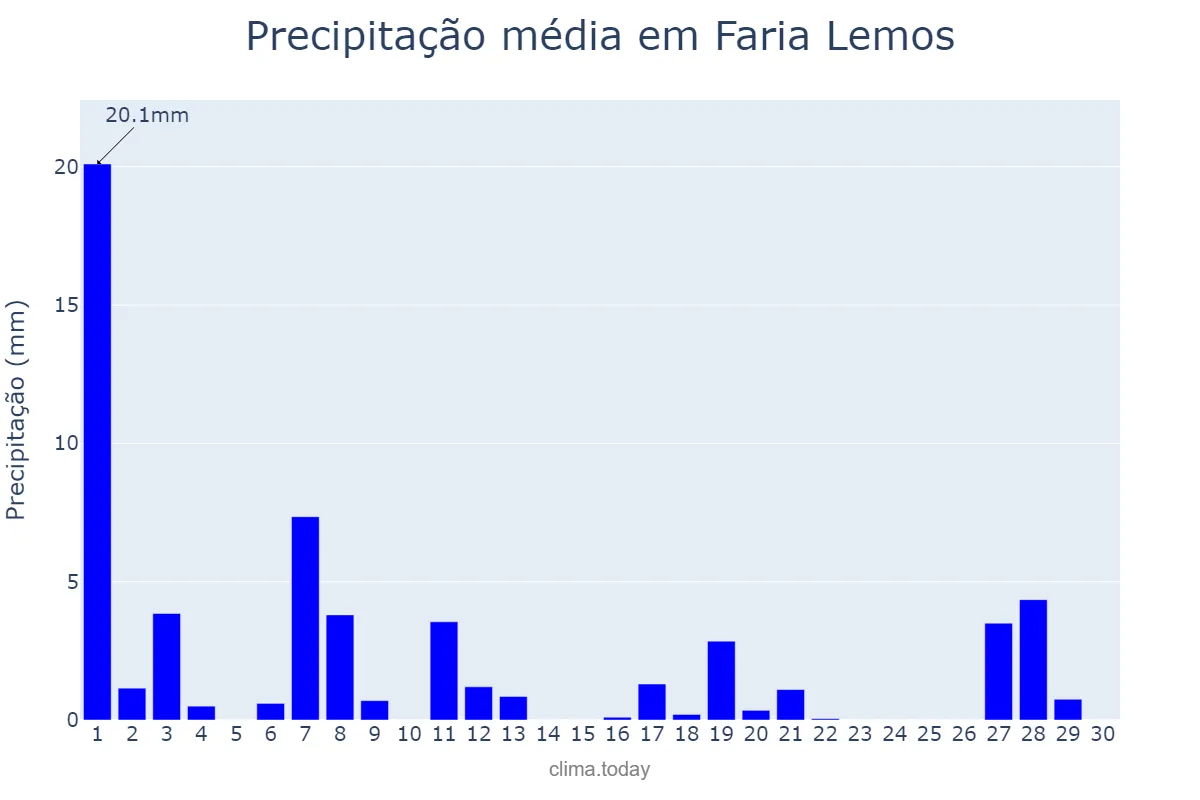 Precipitação em abril em Faria Lemos, MG, BR