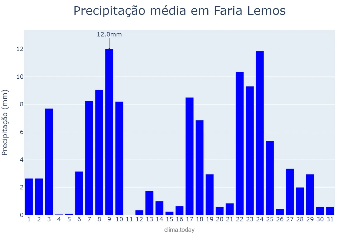 Precipitação em dezembro em Faria Lemos, MG, BR