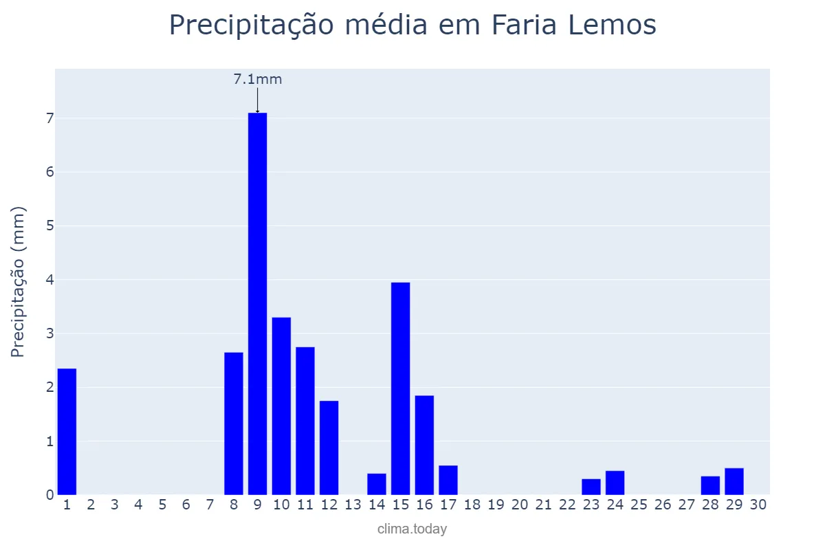Precipitação em junho em Faria Lemos, MG, BR