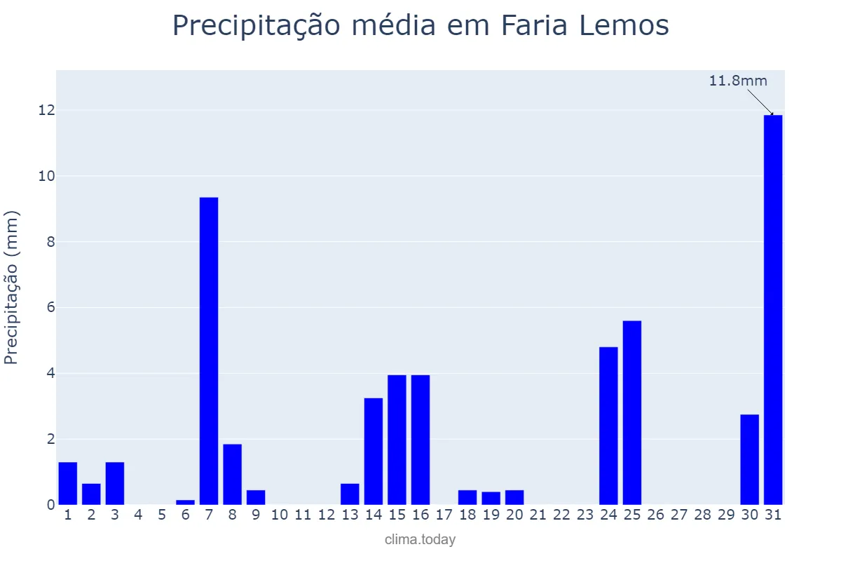 Precipitação em maio em Faria Lemos, MG, BR