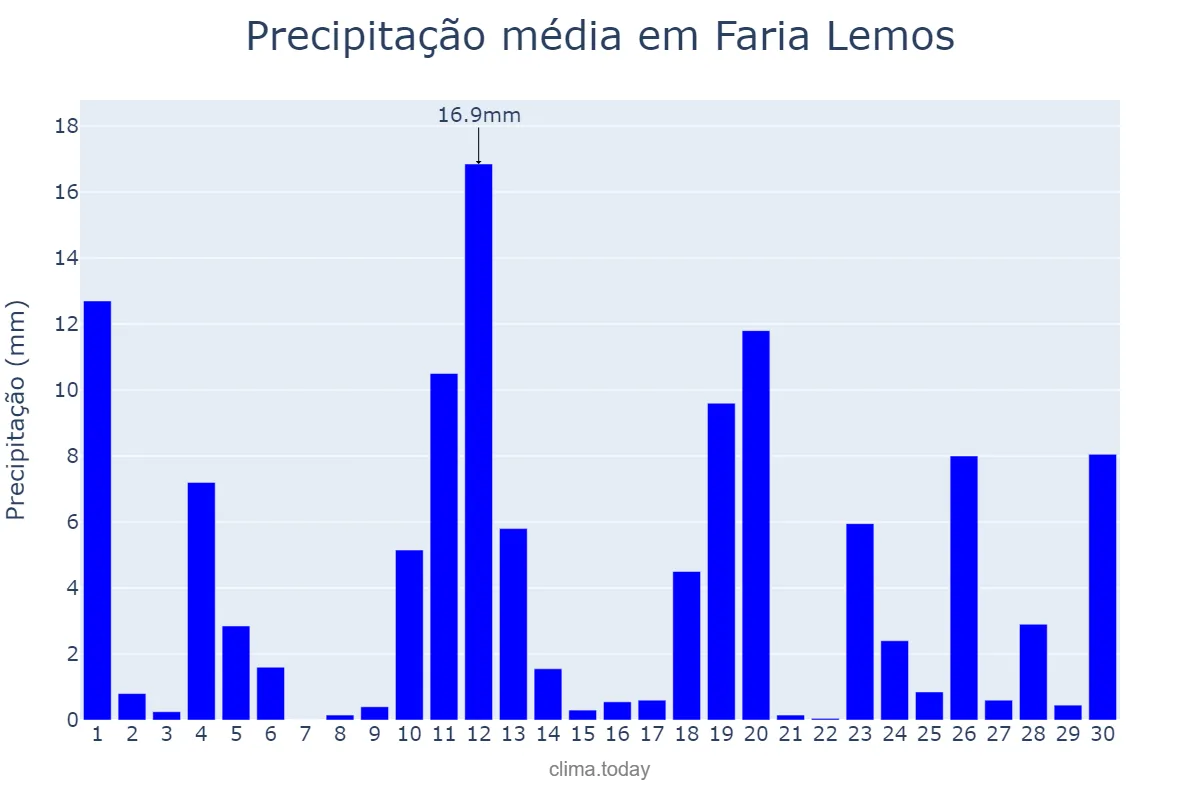 Precipitação em novembro em Faria Lemos, MG, BR