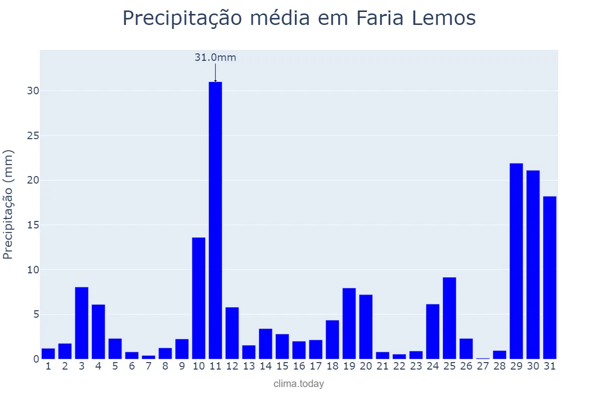 Precipitação em outubro em Faria Lemos, MG, BR