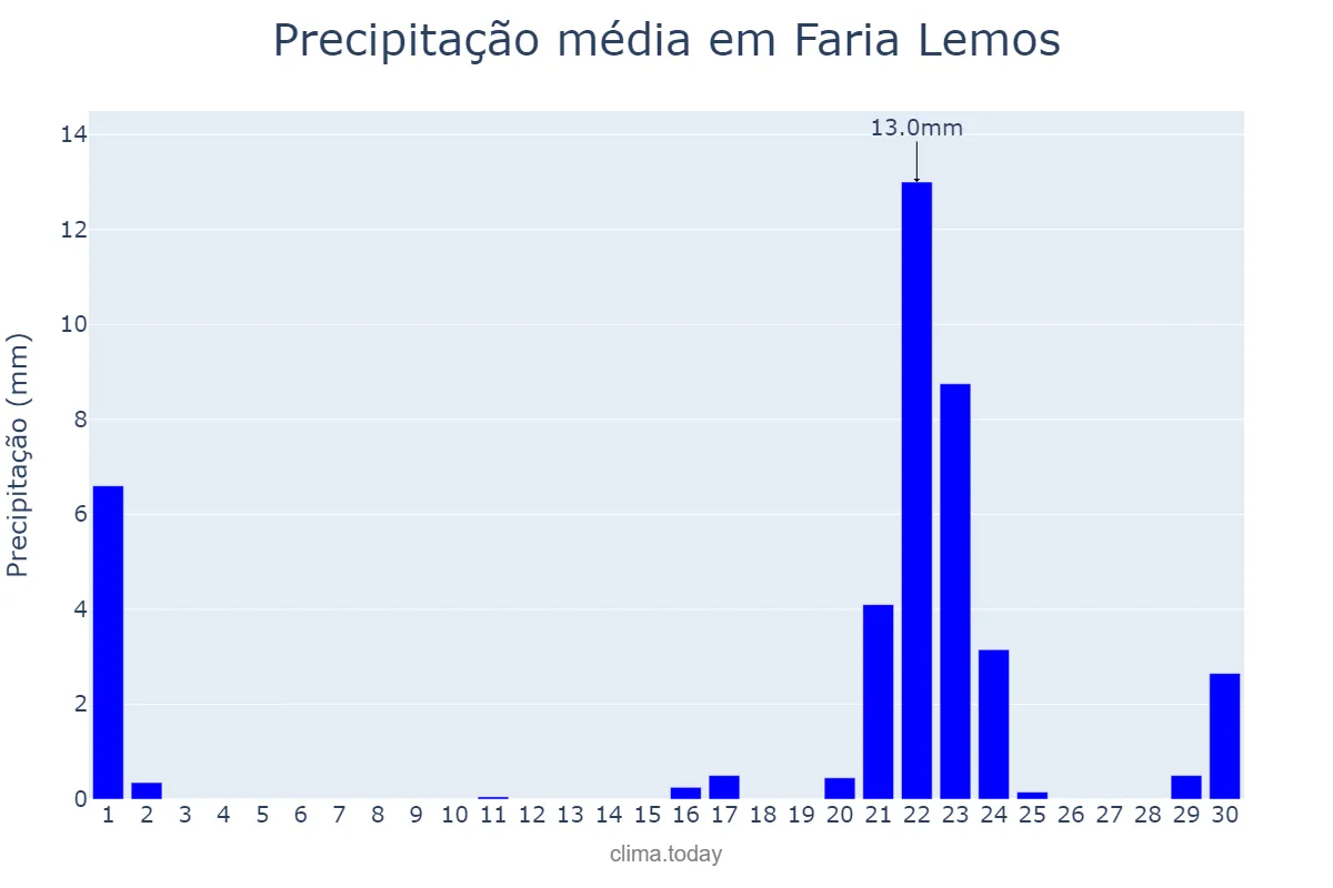 Precipitação em setembro em Faria Lemos, MG, BR