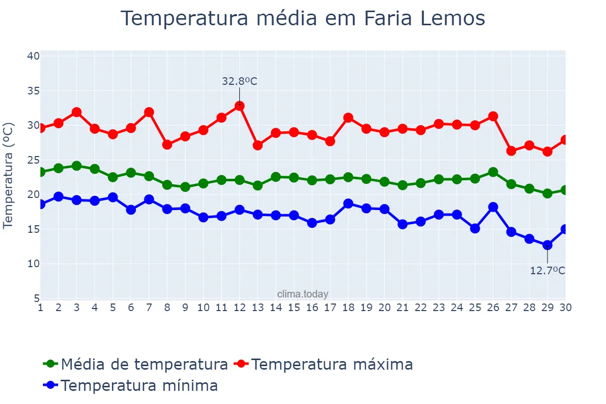 Temperatura em abril em Faria Lemos, MG, BR