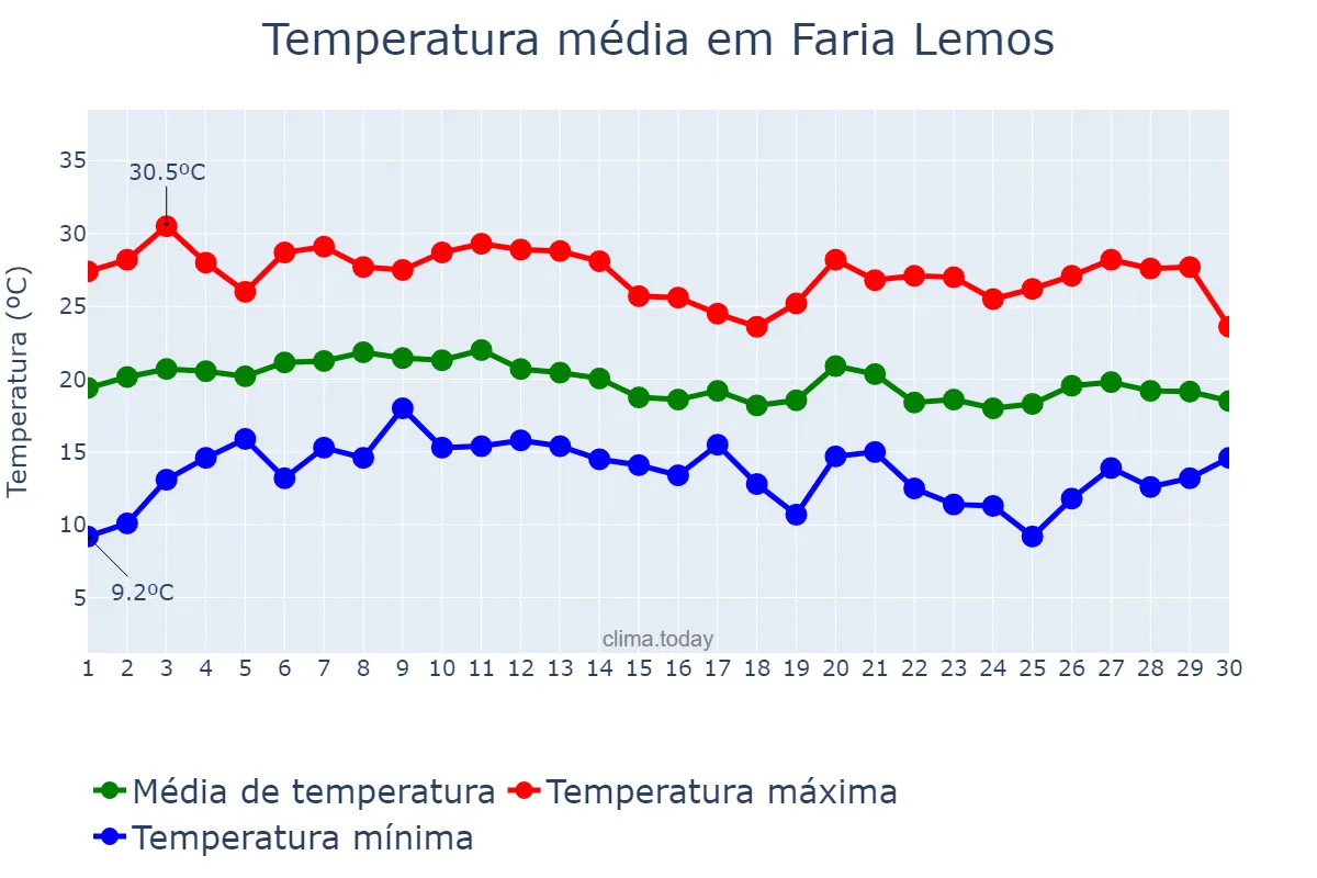 Temperatura em junho em Faria Lemos, MG, BR