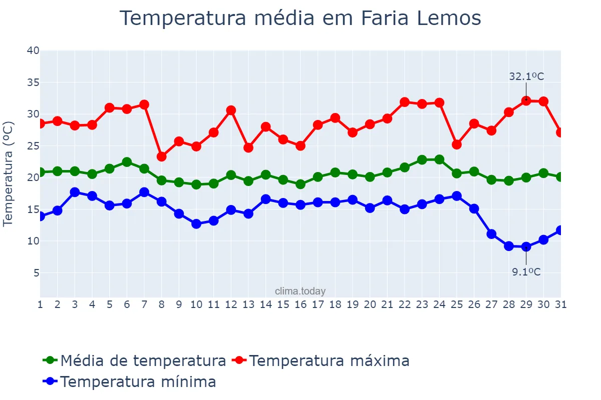 Temperatura em maio em Faria Lemos, MG, BR