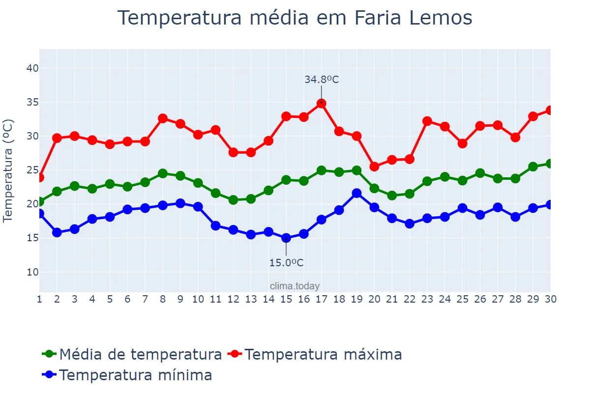 Temperatura em novembro em Faria Lemos, MG, BR