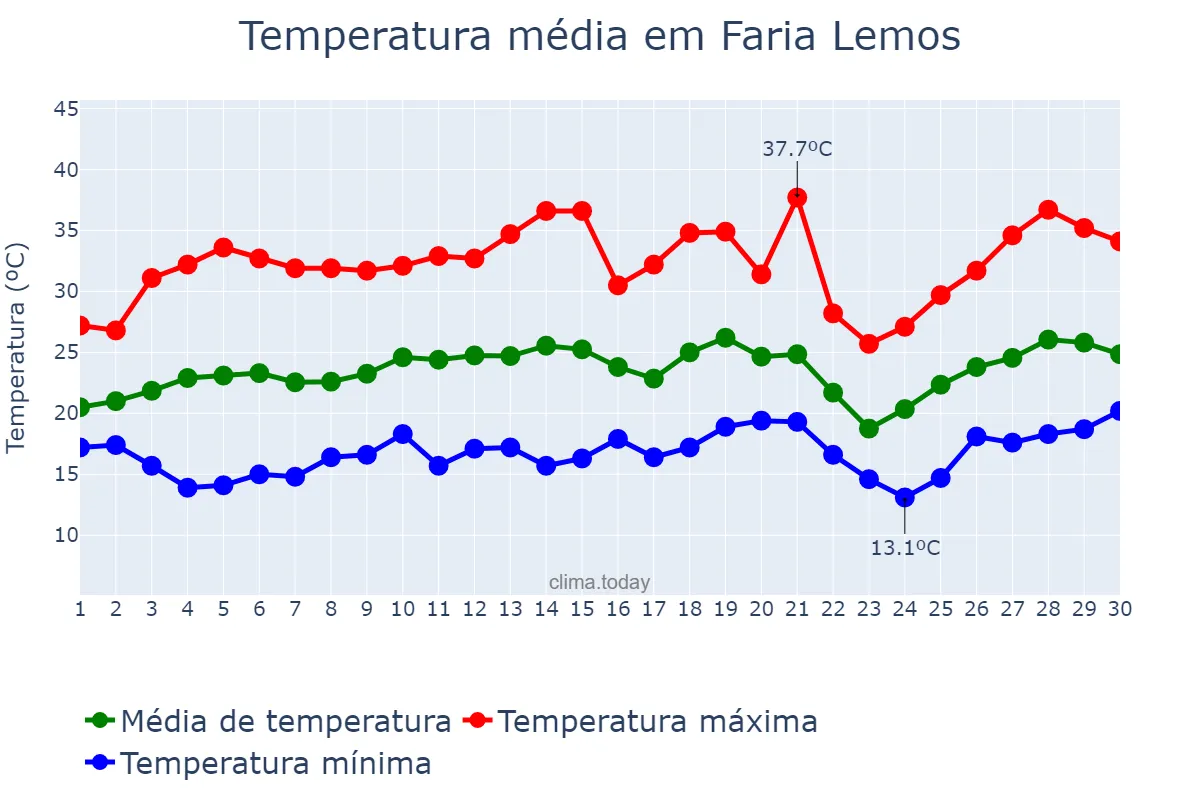 Temperatura em setembro em Faria Lemos, MG, BR