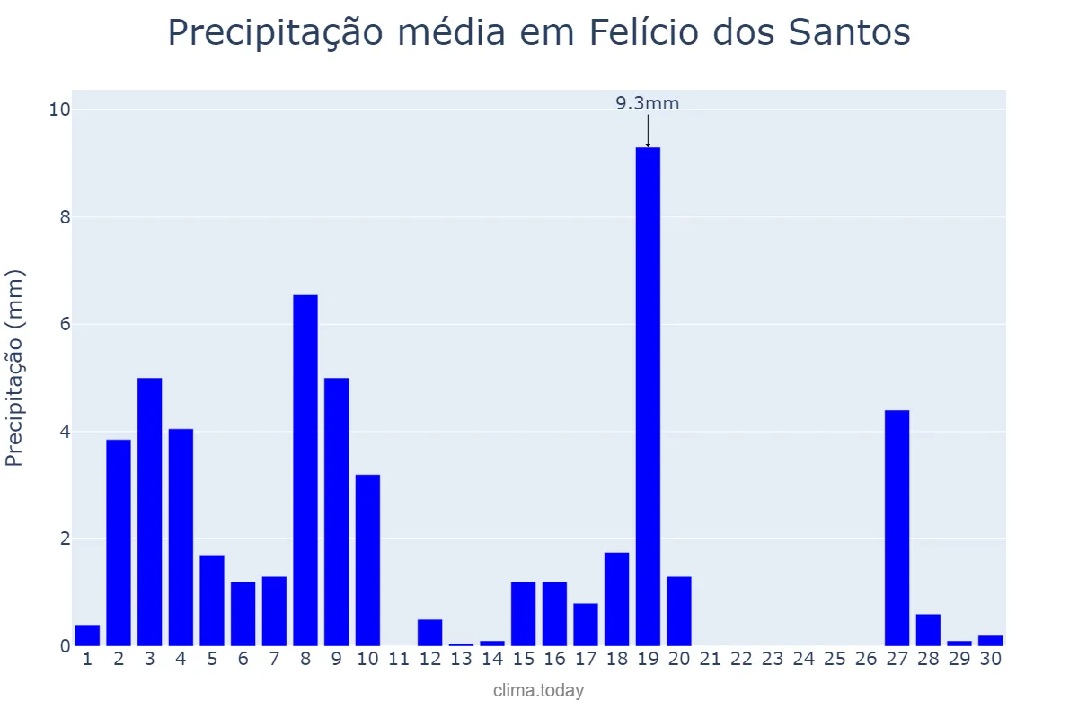 Precipitação em abril em Felício dos Santos, MG, BR