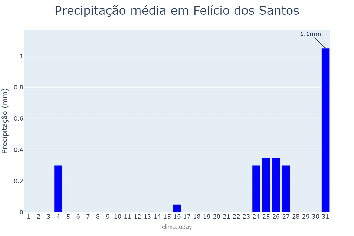 Precipitação em julho em Felício dos Santos, MG, BR