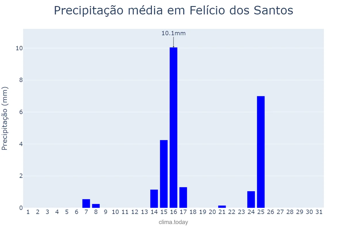 Precipitação em maio em Felício dos Santos, MG, BR