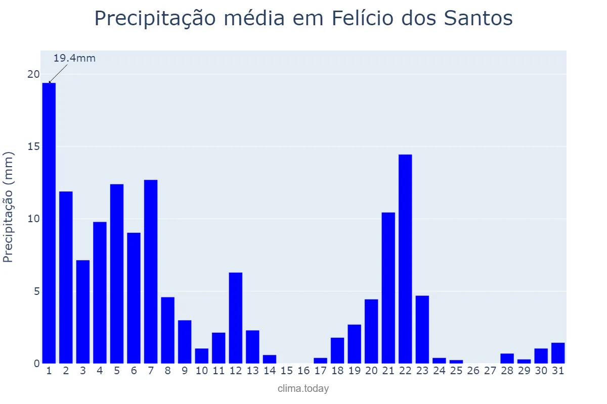 Precipitação em marco em Felício dos Santos, MG, BR