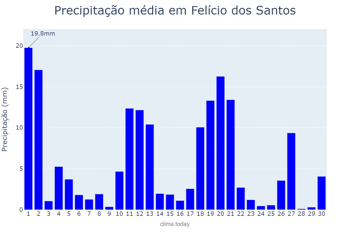 Precipitação em novembro em Felício dos Santos, MG, BR