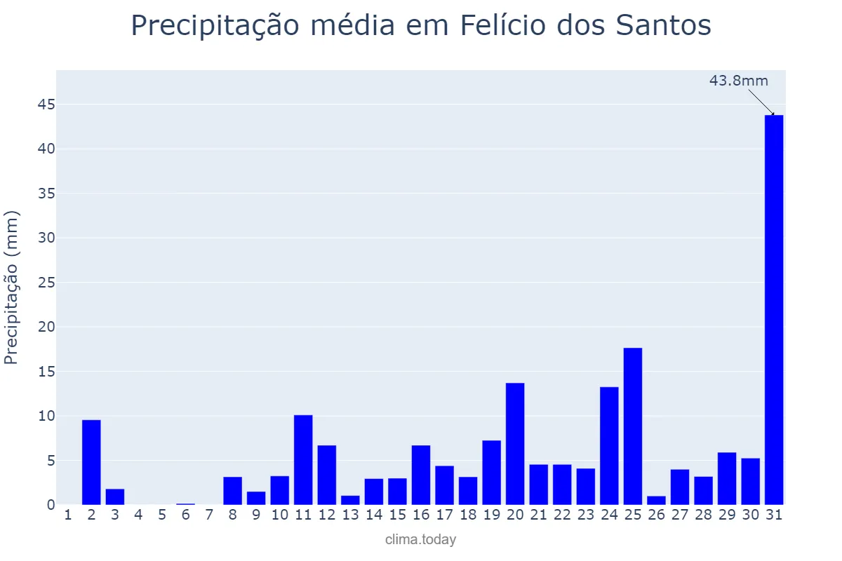 Precipitação em outubro em Felício dos Santos, MG, BR