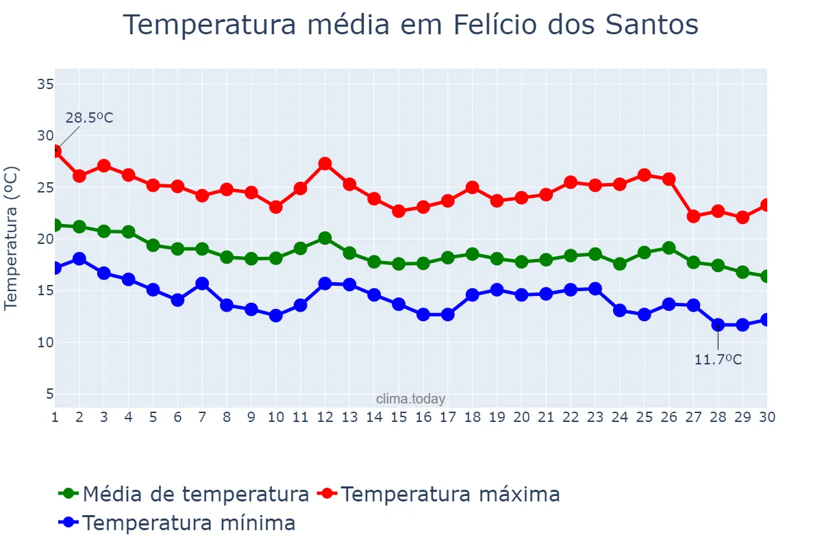 Temperatura em abril em Felício dos Santos, MG, BR