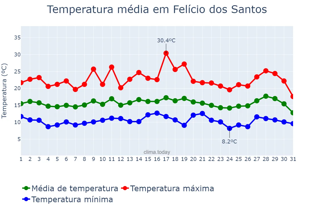 Temperatura em julho em Felício dos Santos, MG, BR