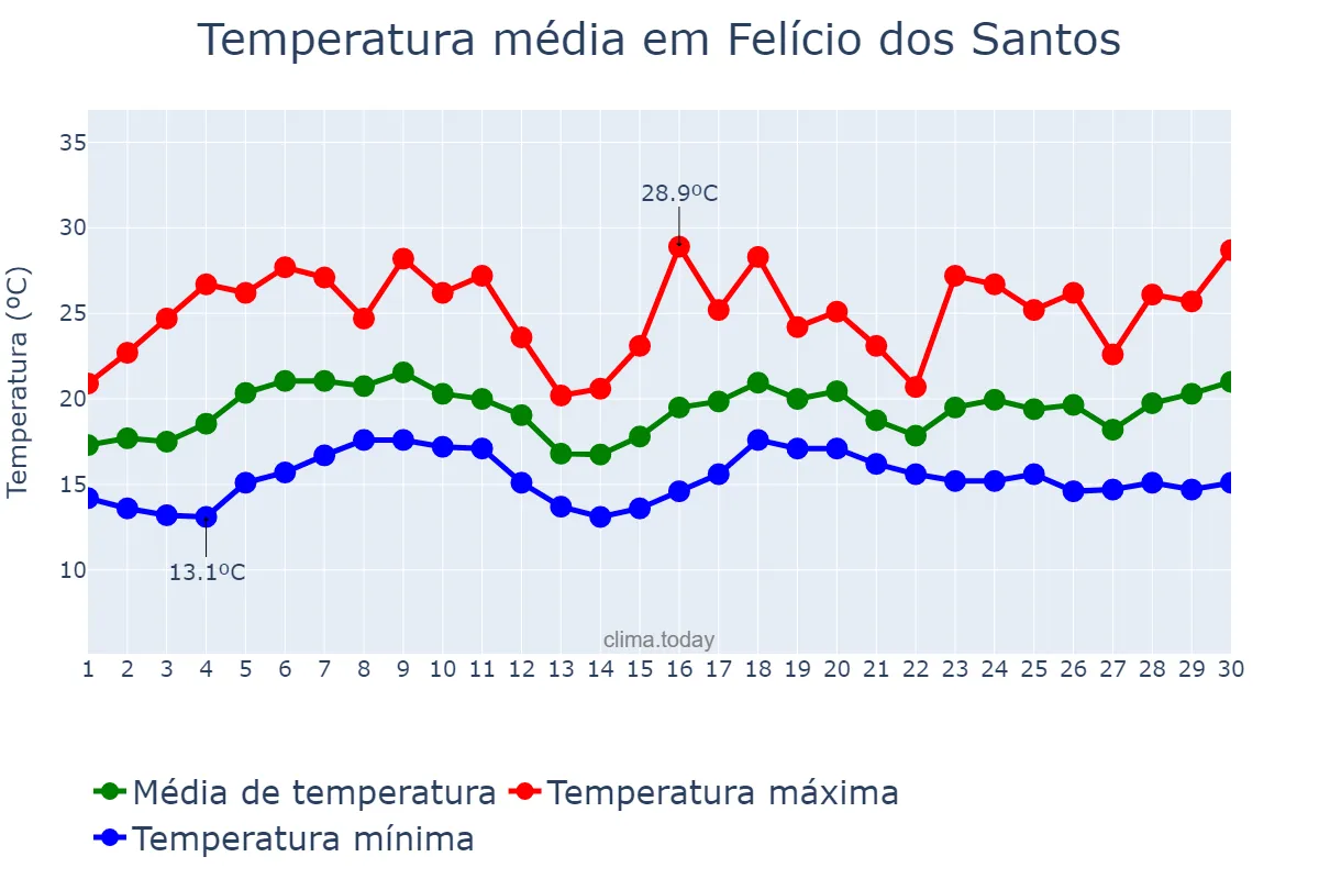 Temperatura em novembro em Felício dos Santos, MG, BR