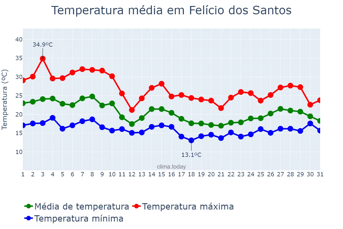 Temperatura em outubro em Felício dos Santos, MG, BR