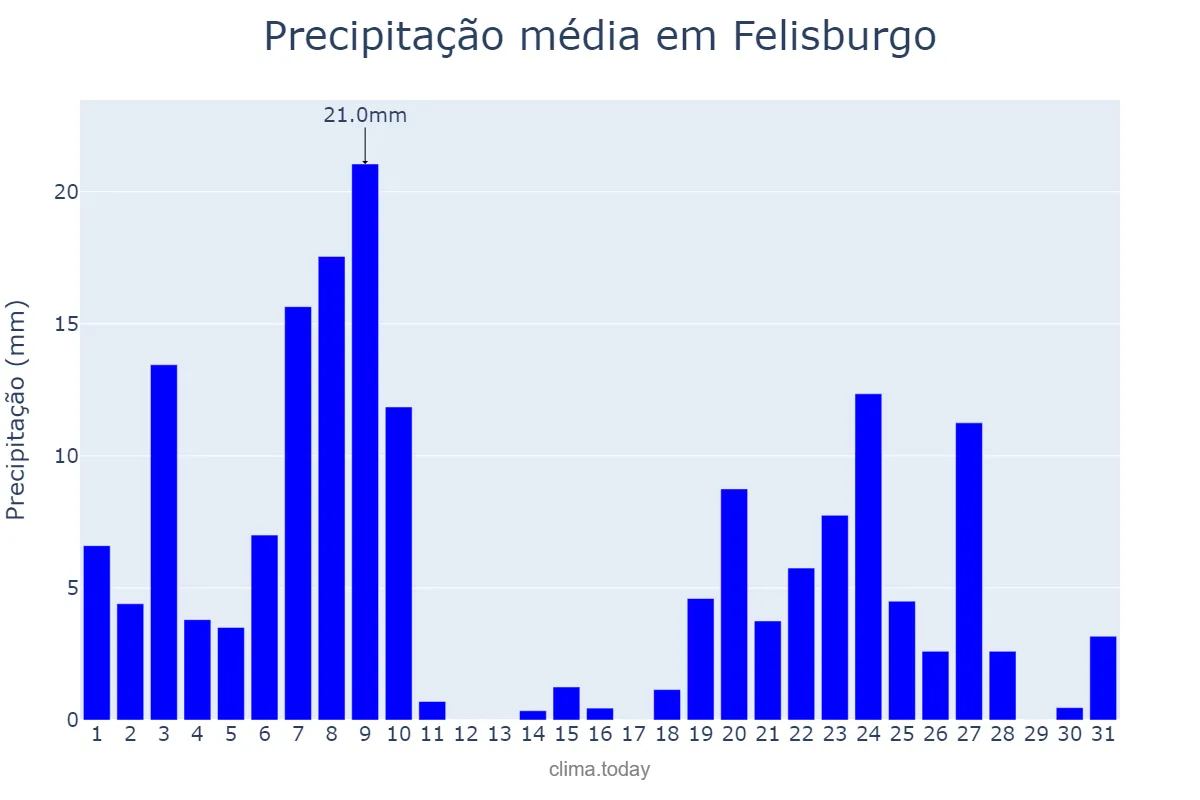 Precipitação em dezembro em Felisburgo, MG, BR