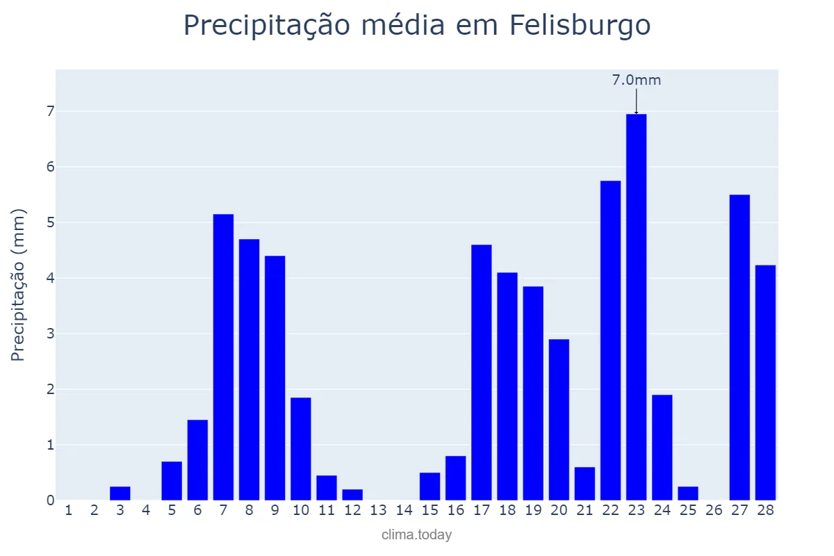 Precipitação em fevereiro em Felisburgo, MG, BR