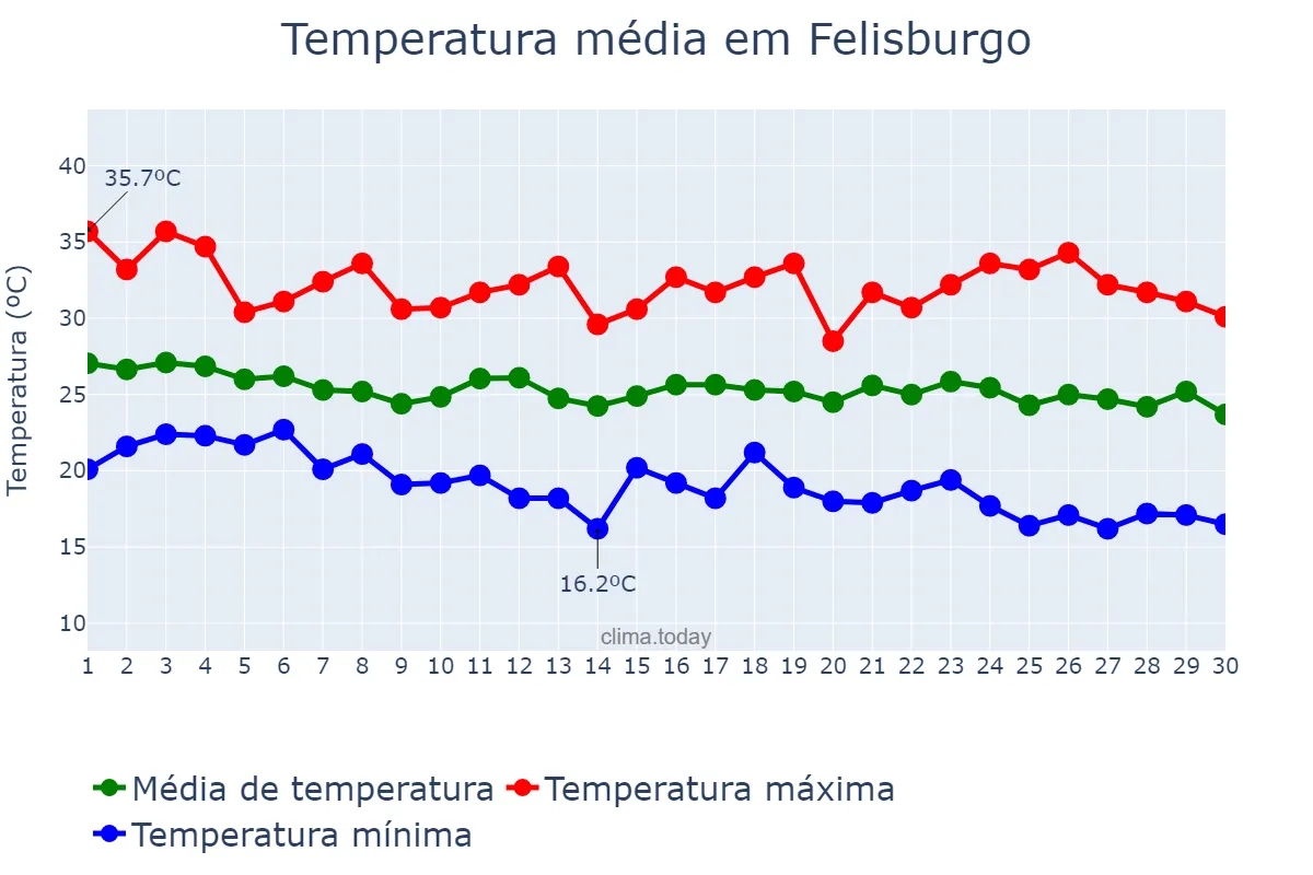Temperatura em abril em Felisburgo, MG, BR