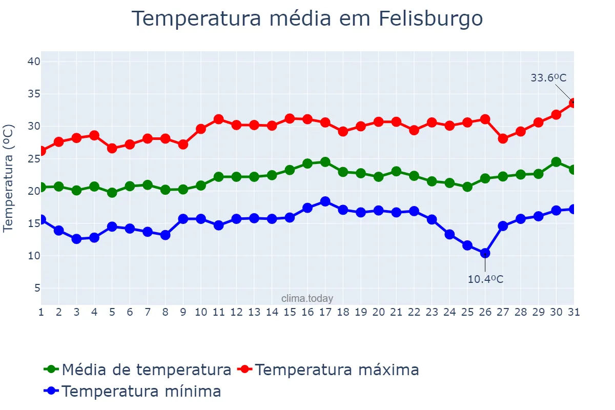 Temperatura em agosto em Felisburgo, MG, BR