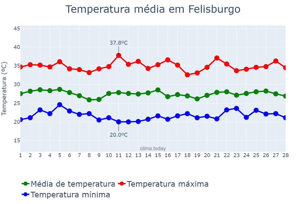 Temperatura em fevereiro em Felisburgo, MG, BR
