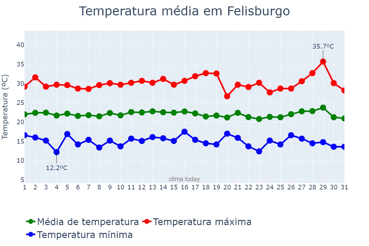 Temperatura em julho em Felisburgo, MG, BR