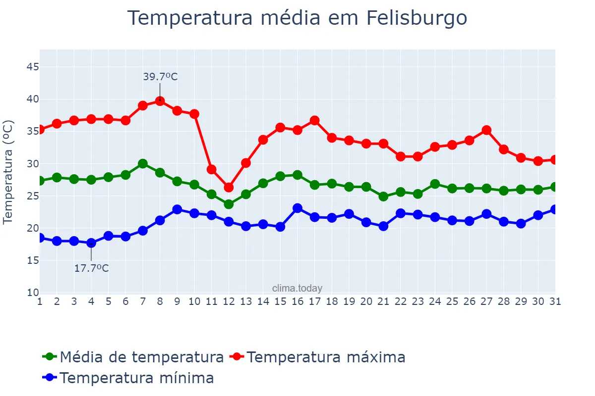 Temperatura em outubro em Felisburgo, MG, BR