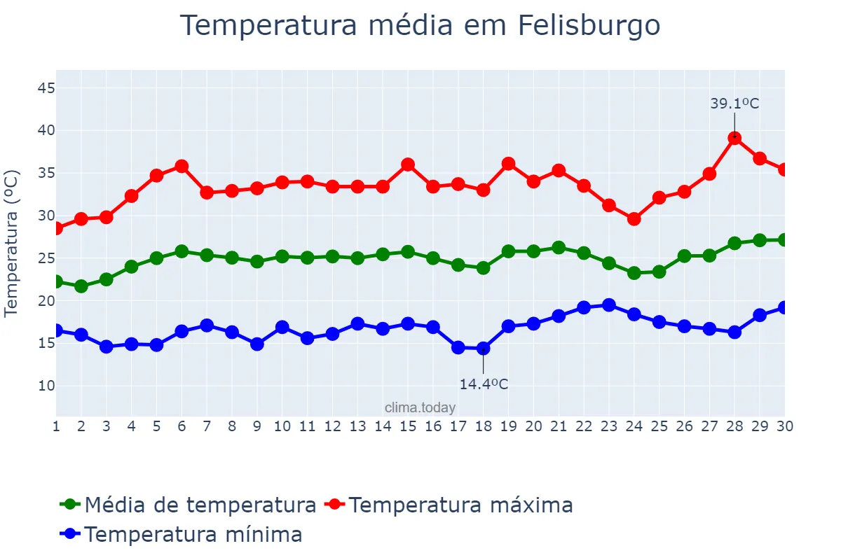 Temperatura em setembro em Felisburgo, MG, BR