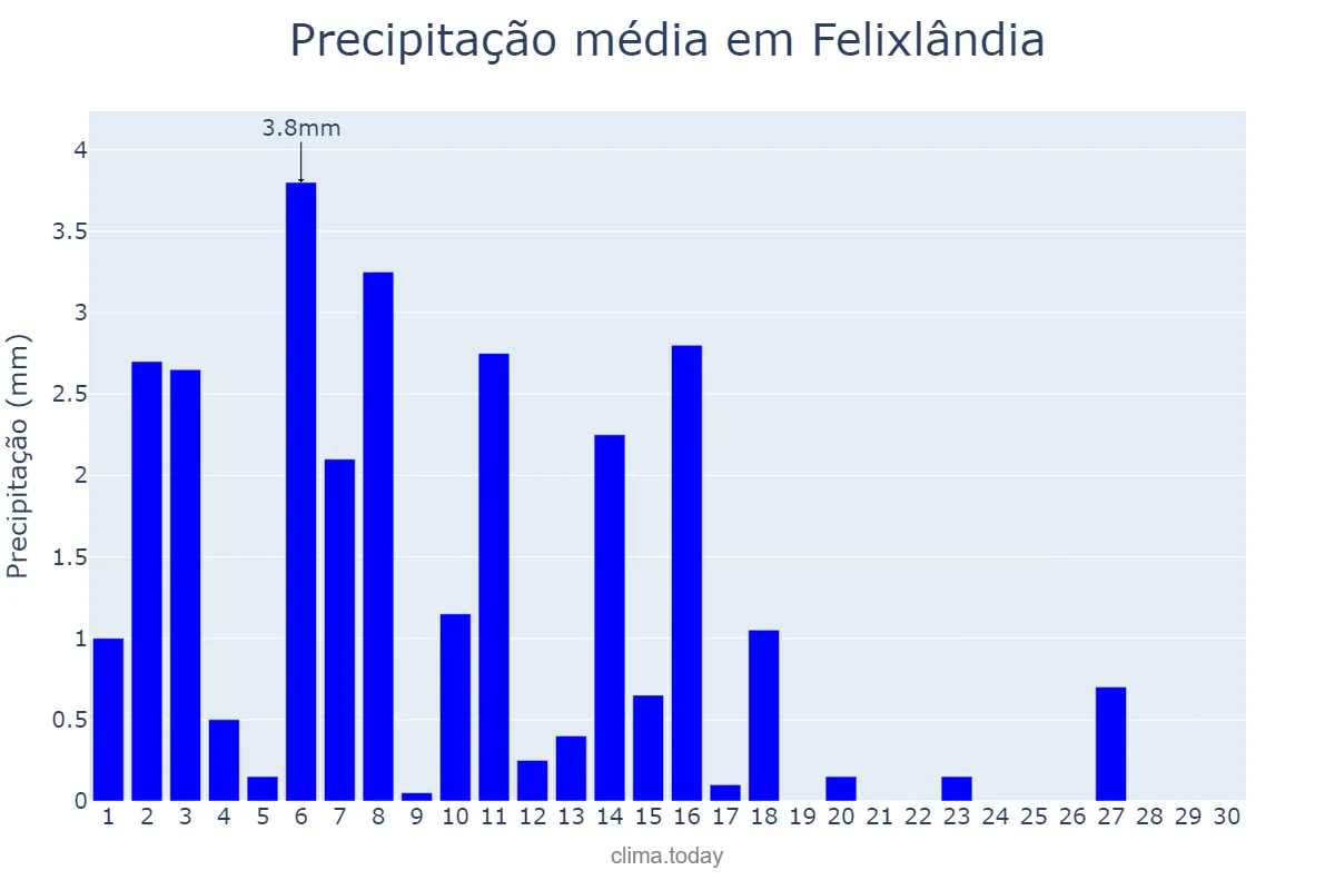 Precipitação em abril em Felixlândia, MG, BR