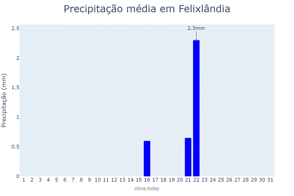 Precipitação em agosto em Felixlândia, MG, BR