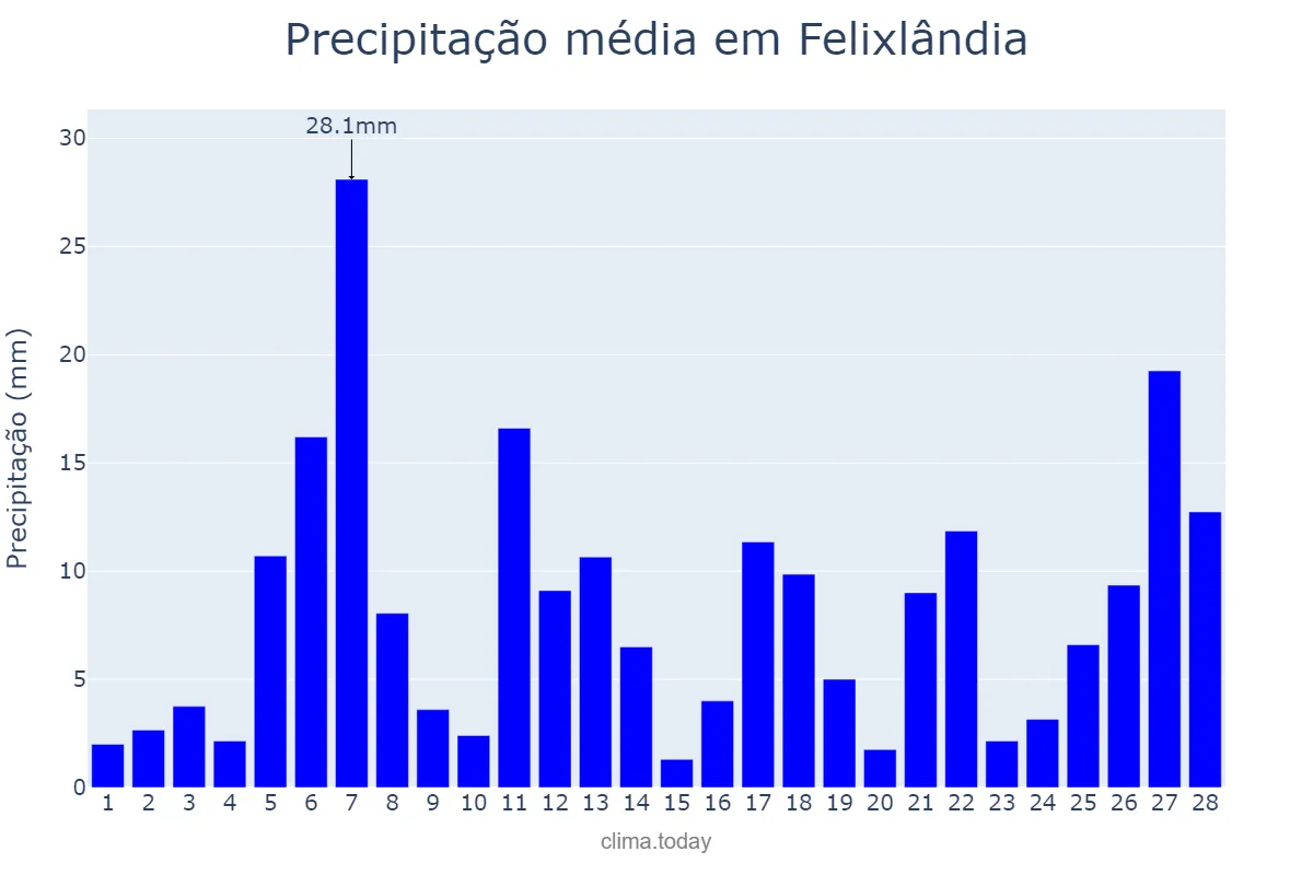 Precipitação em fevereiro em Felixlândia, MG, BR