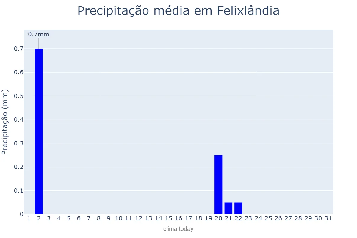 Precipitação em julho em Felixlândia, MG, BR
