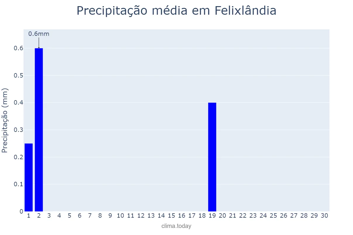Precipitação em junho em Felixlândia, MG, BR