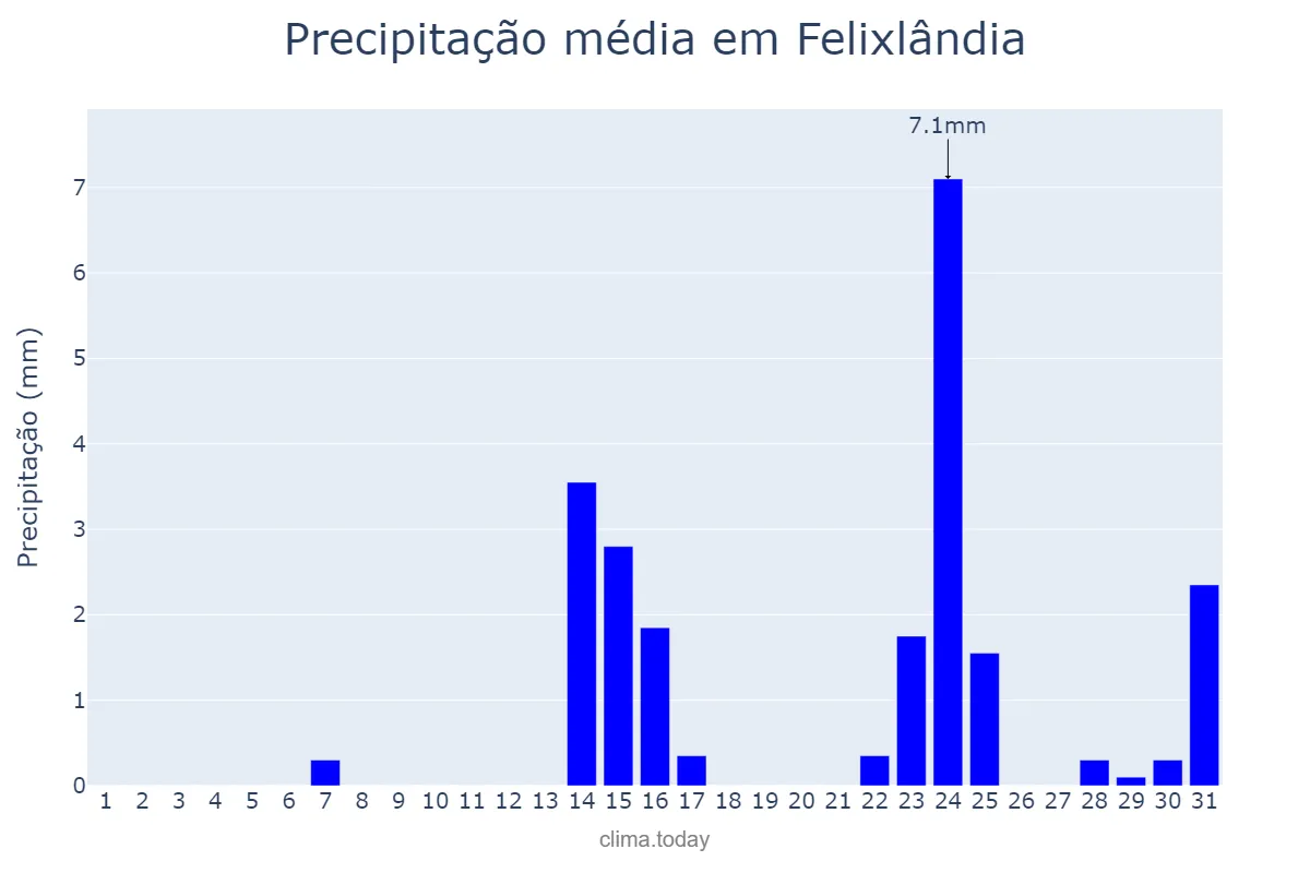 Precipitação em maio em Felixlândia, MG, BR
